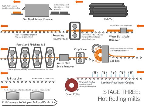 steel rolling mill process